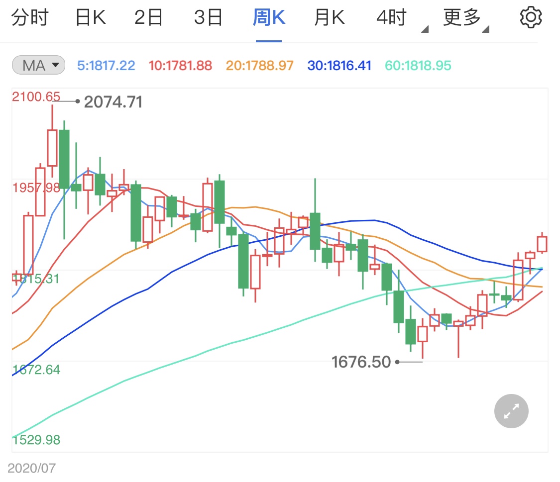 歐美疫情降溫經(jīng)濟重啟 限制黃金價格漲幅