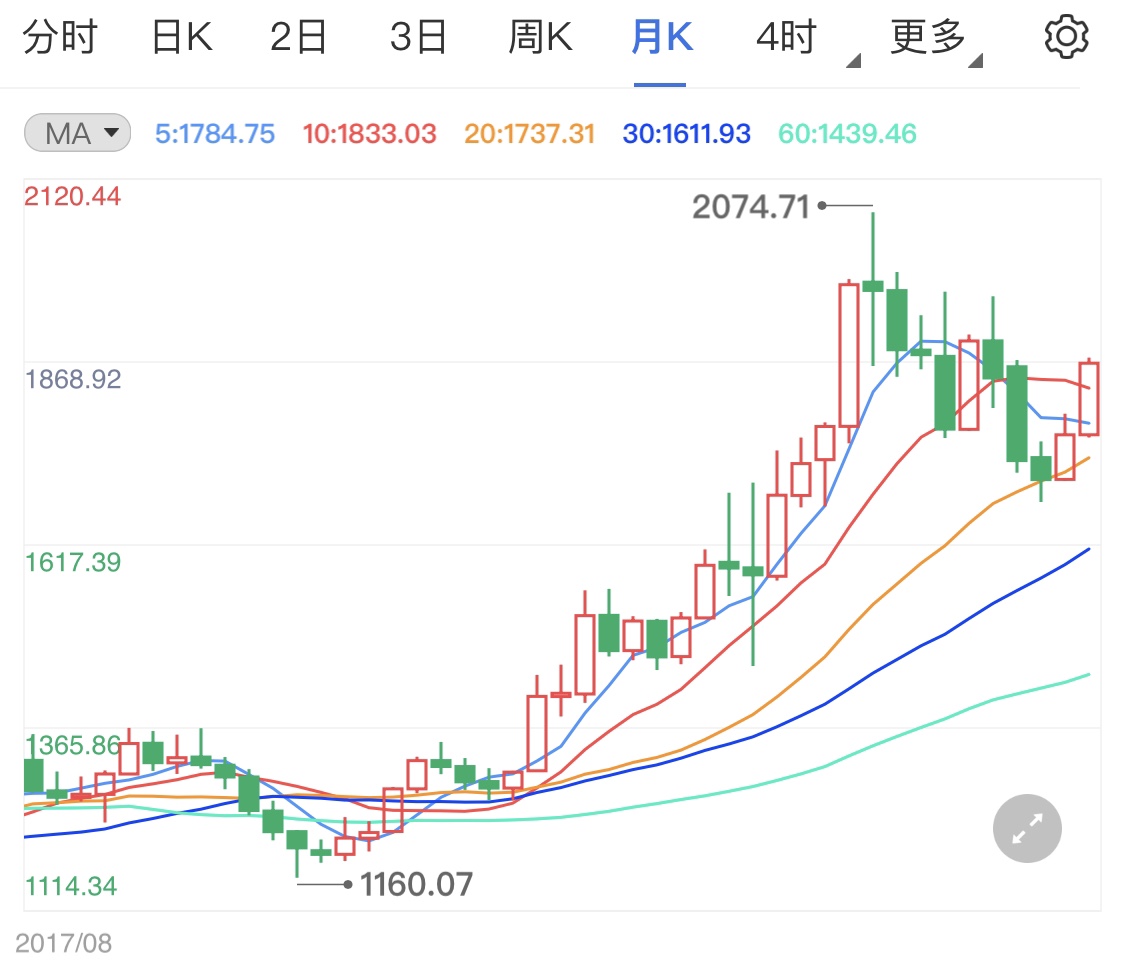 黄金期货冲高遭遇瓶颈期