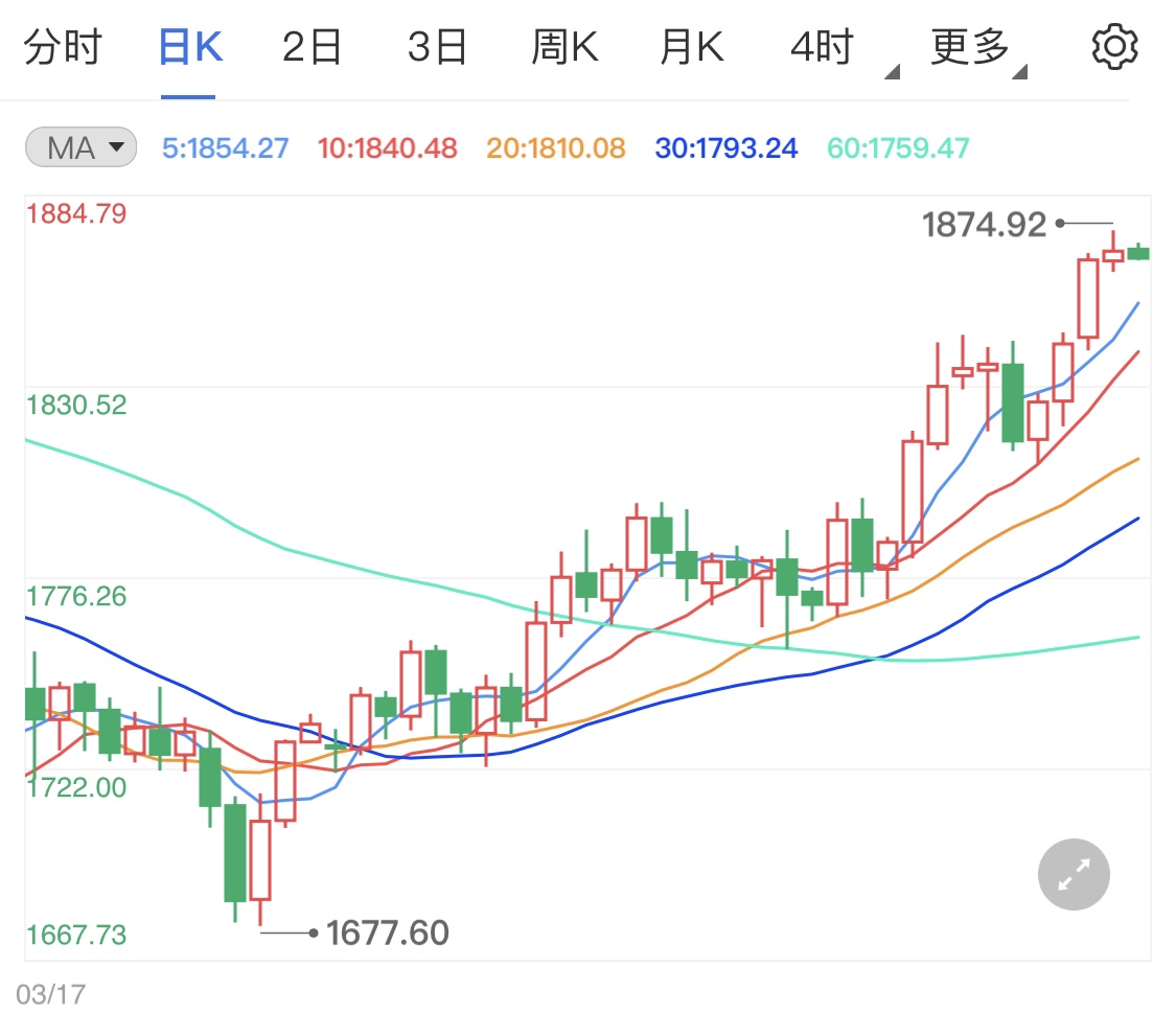 四大利好支撐現(xiàn)貨黃金底部堅(jiān)挺