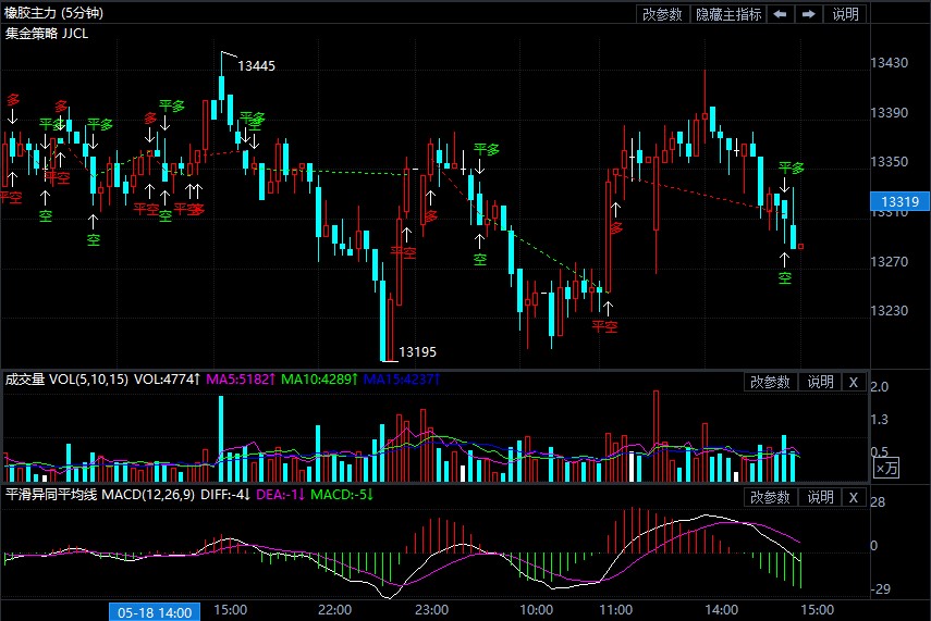 5月19日期货软件走势图综述:橡胶期货主力系跌0.45%