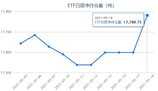 FOMC纪要或重燃多头?白银ETF大幅增持