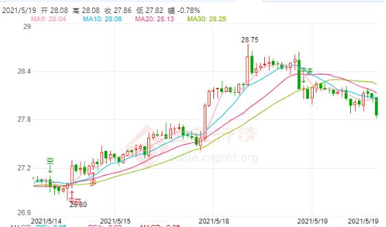 欧美经济重启 现货白银跌势明显