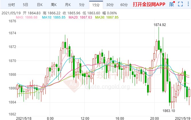 黃金沖頂遭遇攔路虎！多頭盯住美聯(lián)儲紀要