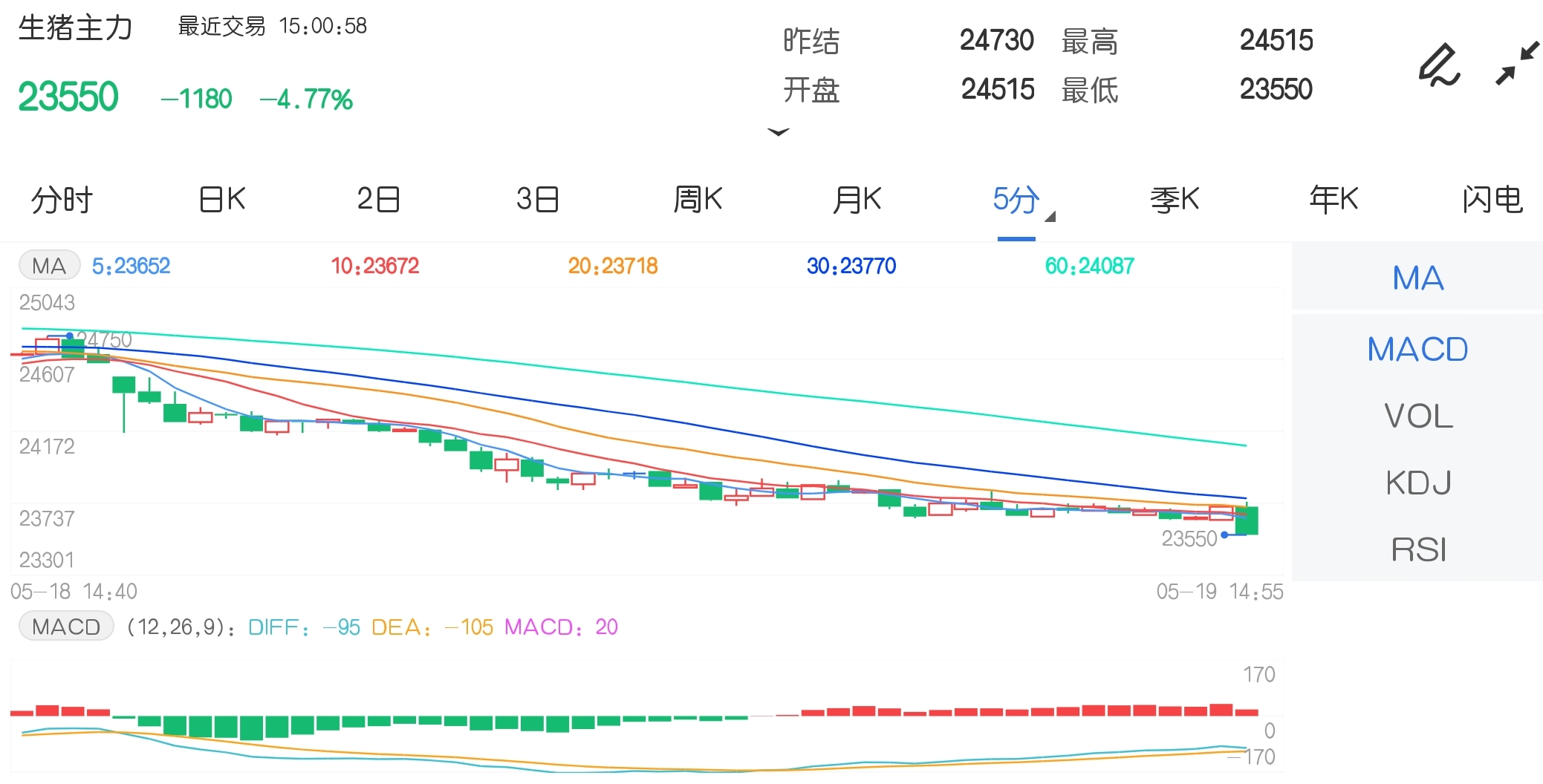 5月19日期市收评：商品期货多数收跌 生猪期货跌破支撑区间创新低