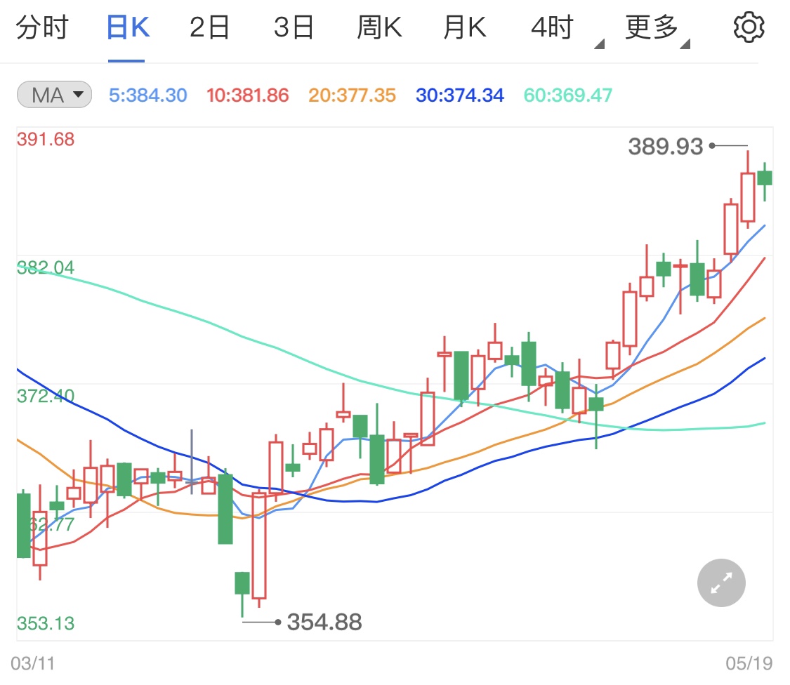 黃金TD獲四連陽收盤 晚盤金價走勢如何？