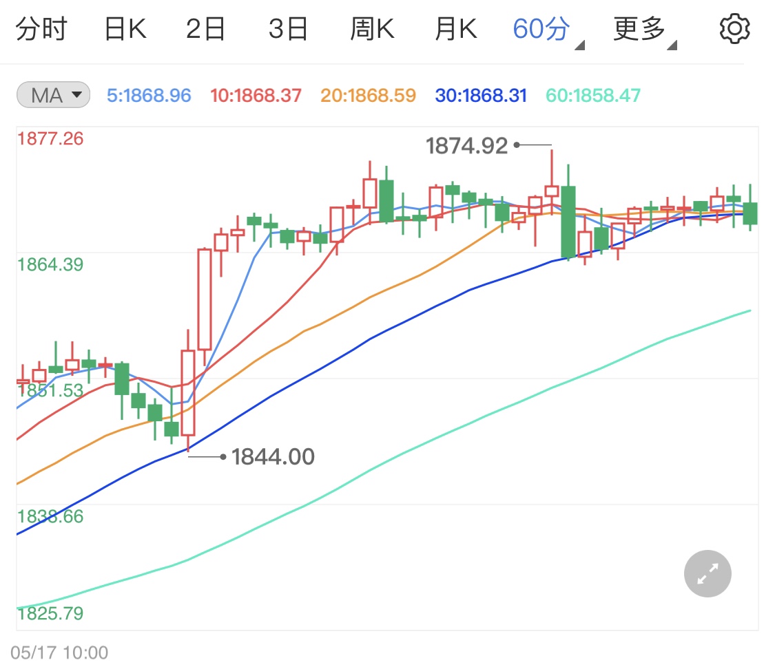 美联储年内加息预期降温 黄金价格高价难跌