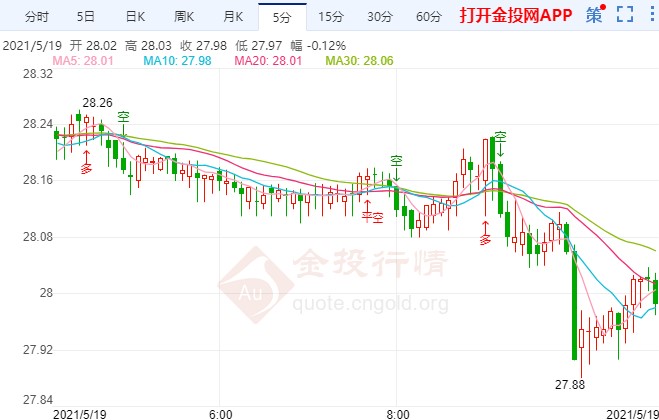 现货白银高位受阻修正 关注美联储会议纪要
