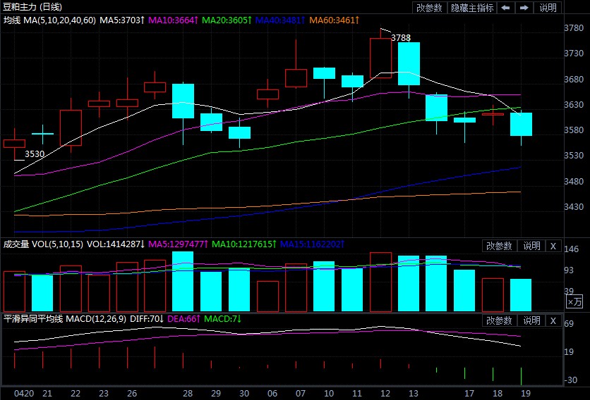 牛市大概率还没完 下一步豆粕行情该如何把握?