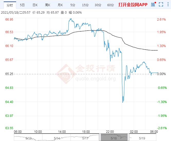2021年5月19日原油价格走势分析