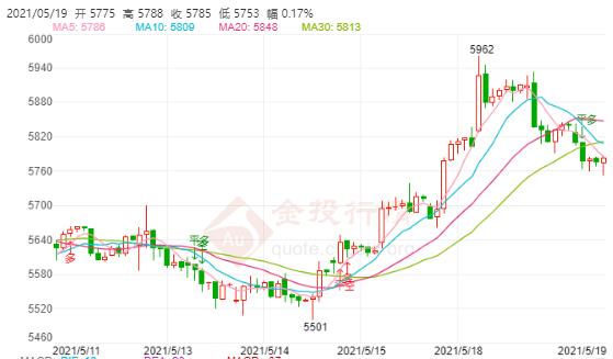 白银TD今日走势如何?2021年5月19日白银TD价格多少?