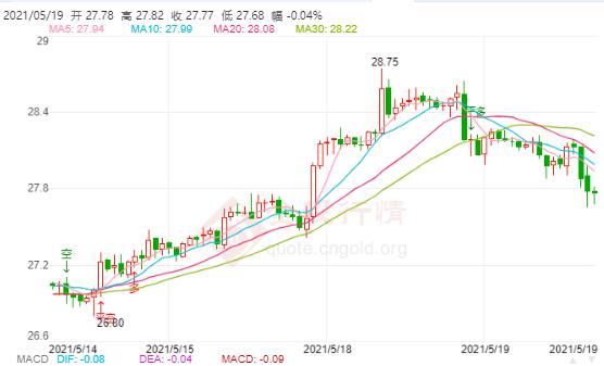 美联储政策过于宽松 现货白银冲高回落