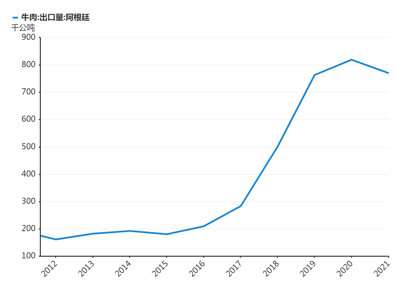 阿根廷：中国买的太多 牛肉暂停出口！澳媒：澳大利亚机会来了！