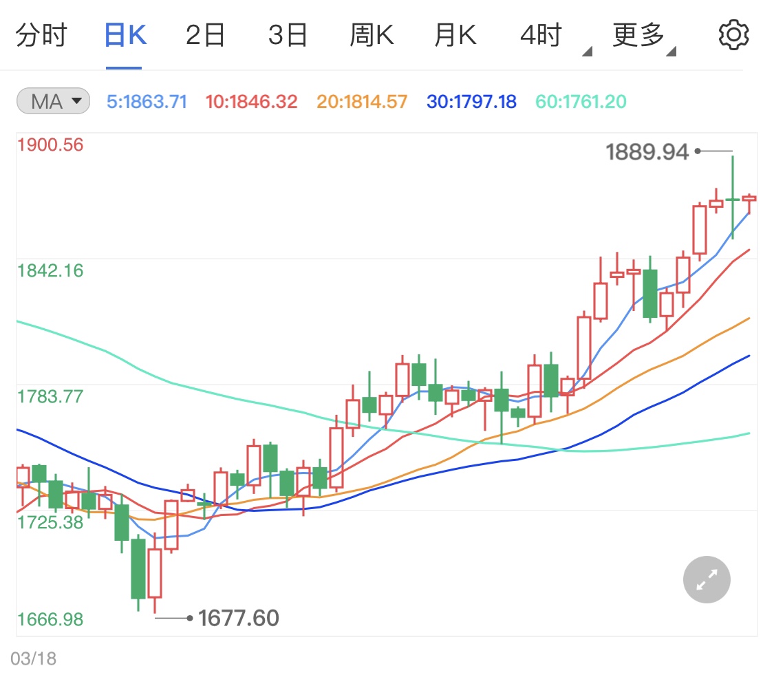 美元止跌反彈黃金期貨承壓