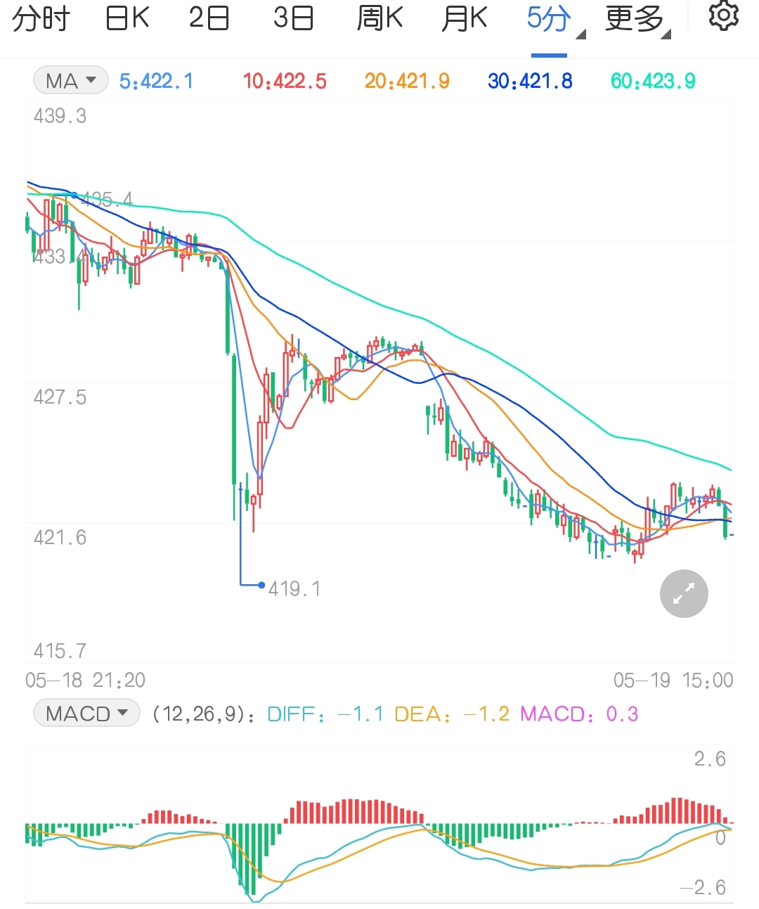 冲高再度遇阻 原油期货行情急转向下