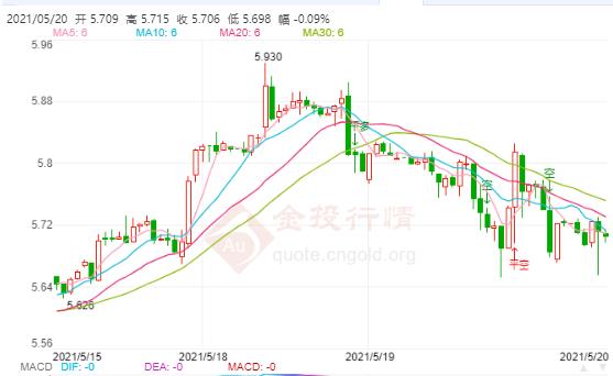 5月20日工行纸白银价格多少?工行纸白银价格今天多少钱一克?