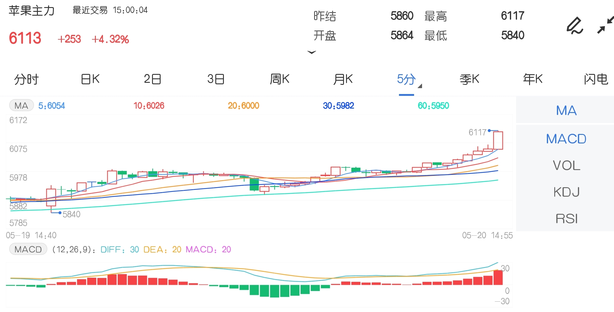 5月20日期市收评:商品期货多数下跌 苹果主力尾盘拉升涨逾4%