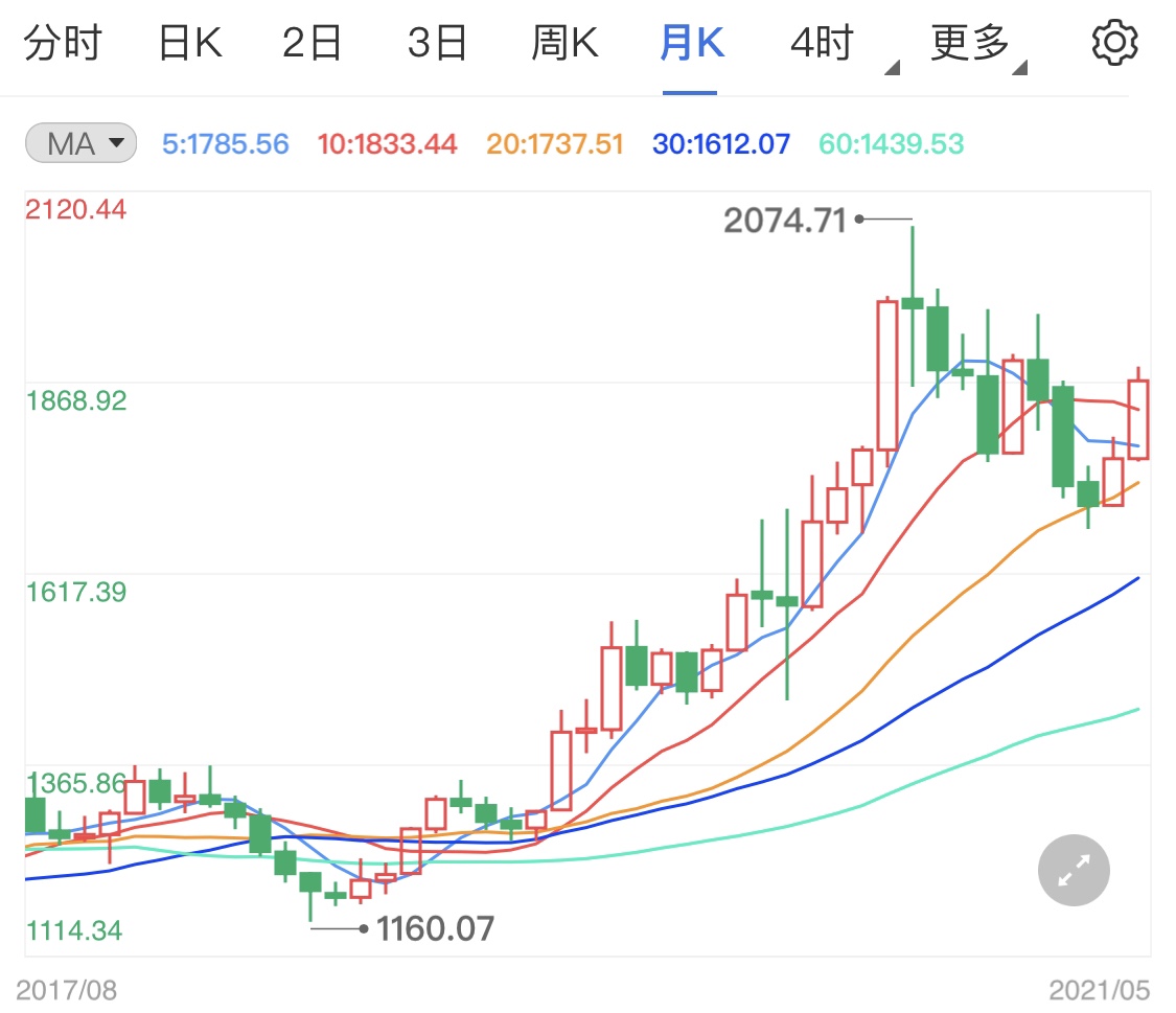 加密貨幣風(fēng)險(xiǎn)提振現(xiàn)貨黃金