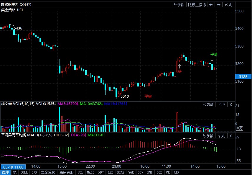 5月20日期货软件走势图综述:螺纹钢期货主力跌4.74%
