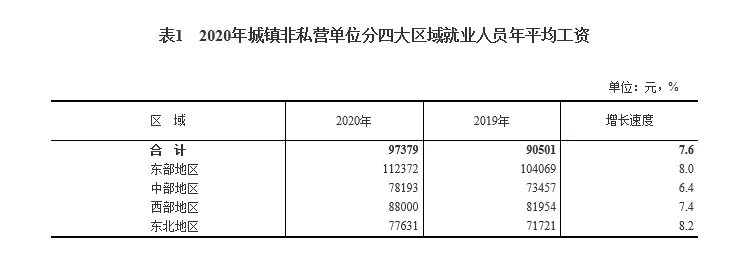2020平均工資出爐！東部“領(lǐng)跑”全國 IT行業(yè)超17萬居首！