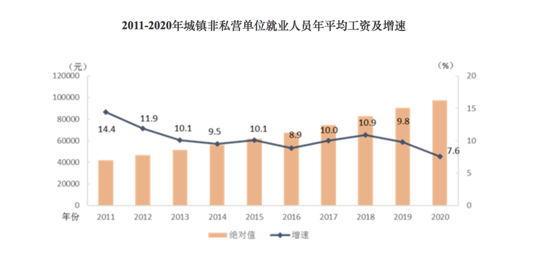 2020平均工資出爐！東部“領(lǐng)跑”全國 IT行業(yè)超17萬居首！
