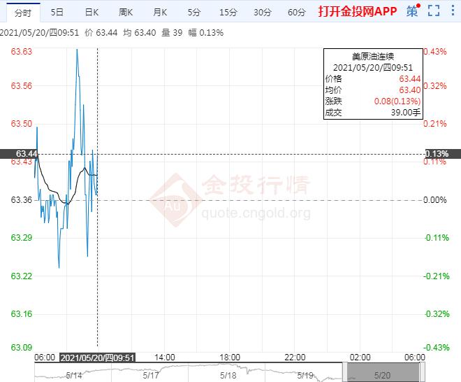 亚盘初美原油窄幅震荡 关注美伊谈判潜在利空