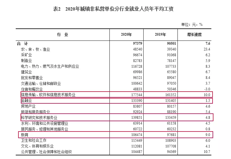 2020平均工資出爐！東部“領(lǐng)跑”全國 IT行業(yè)超17萬居首！