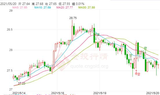 美联储考虑讨论减码 现货白银微幅走跌回落