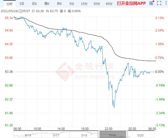 2021年5月20日原油价格走势分析