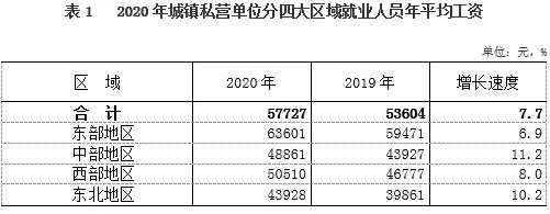 2020平均工資出爐！東部“領(lǐng)跑”全國 IT行業(yè)超17萬居首！