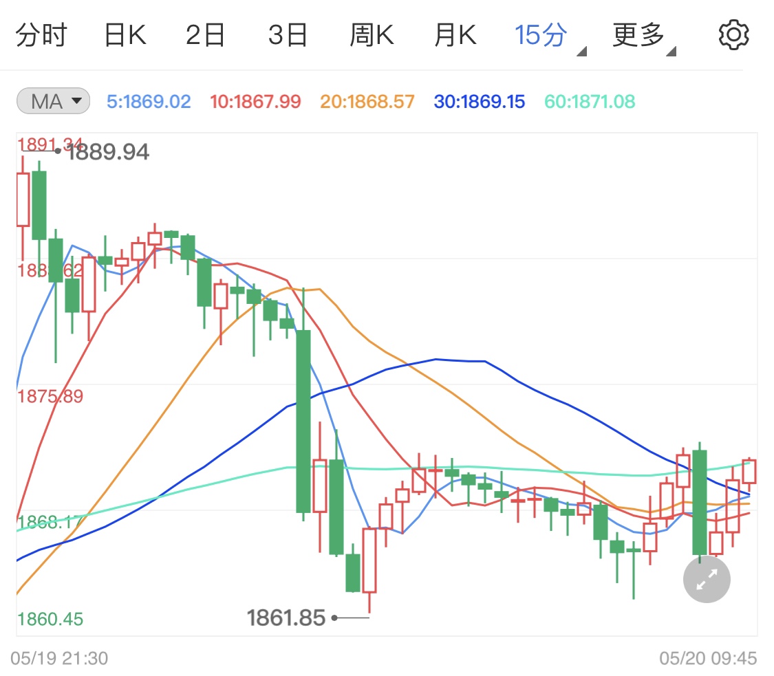 市场戏剧化贵金属涨跌交替行情