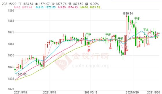 黄金行情走势近5年 ddaad2a6d21ab4523ef21ad45280c6ce.jpg?_=1621496925944