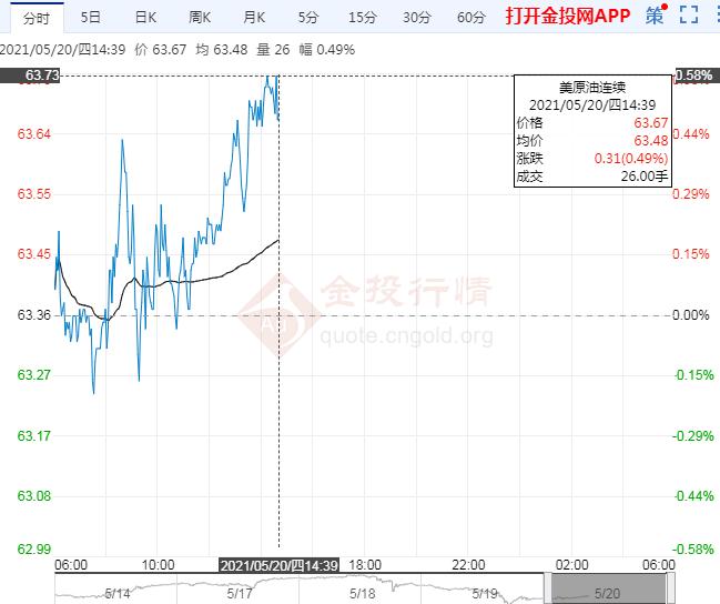 美原油下看60.62美元