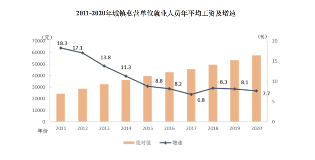 2020平均工資出爐！東部“領(lǐng)跑”全國 IT行業(yè)超17萬居首！