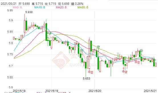 5月21日工行纸白银价格多少?工行纸白银价格今天多少钱一克?