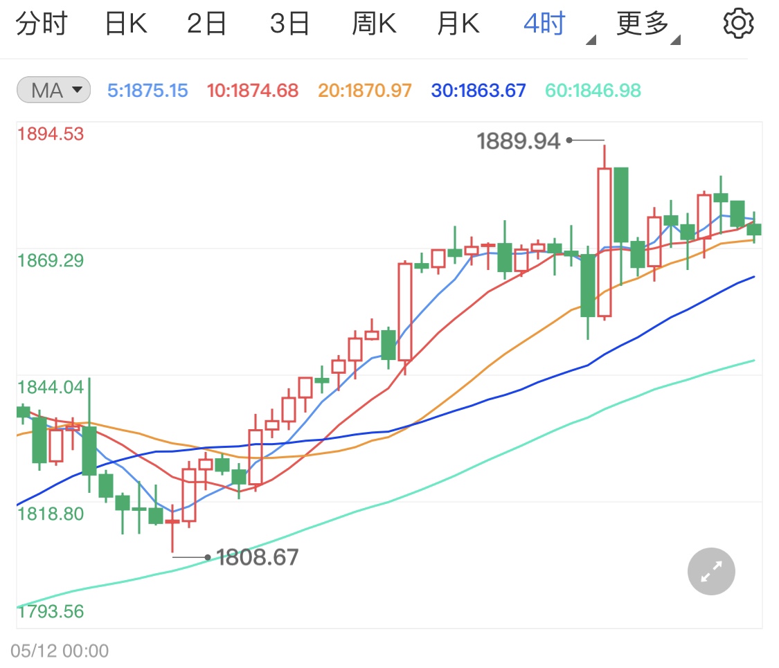 就业市场复苏遏制黄金期货多头