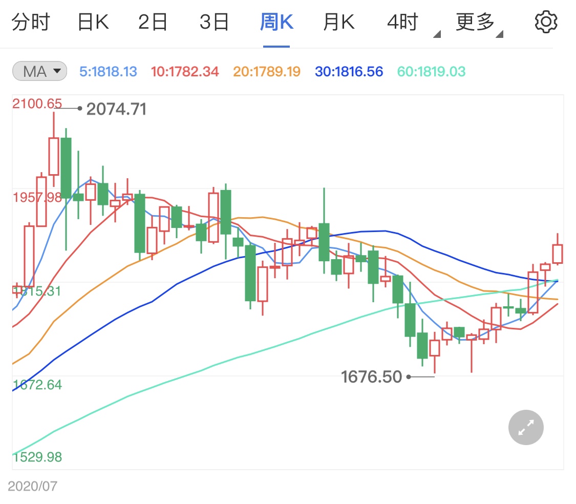 今日黄金价格大盘数据 5413037919d7e5c46a408cd2f2660594.jpg?_=1621567758150
