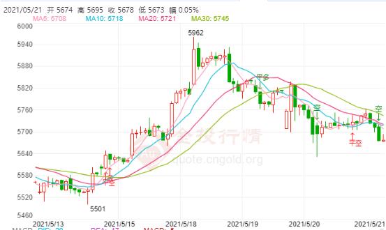 白银TD今日走势如何?2021年5月21日白银TD价格多少?
