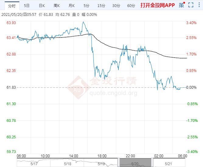2021年5月21日原油价格走势分析
