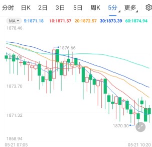 初請(qǐng)創(chuàng)疫情爆發(fā)來(lái)新低 國(guó)際黃金短線修正回落