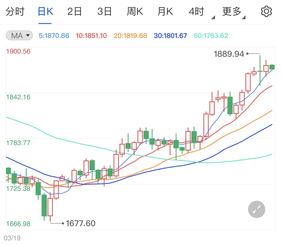 美联储呼吁缩减购债现货黄金承压