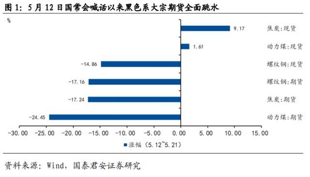 發(fā)改委等五部門聯(lián)合約談大宗商品企業(yè) 黑色系期貨再度重挫 政策頂已現(xiàn)?