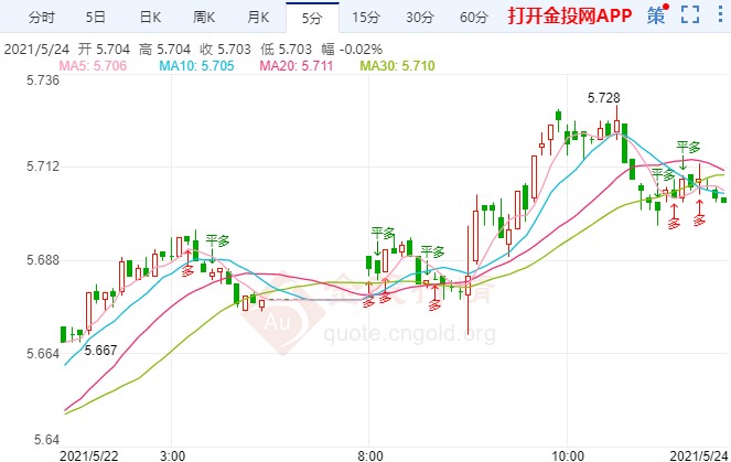 美联储高官放鸽圆场 纸白银多头意犹未尽