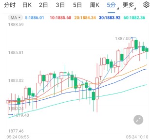 通胀抵消缩减购债担忧 现货黄金高位偏强运行