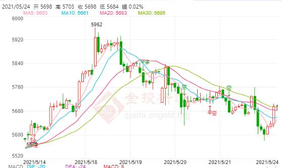 白银TD今日走势如何?2021年5月24日白银TD价格多少?