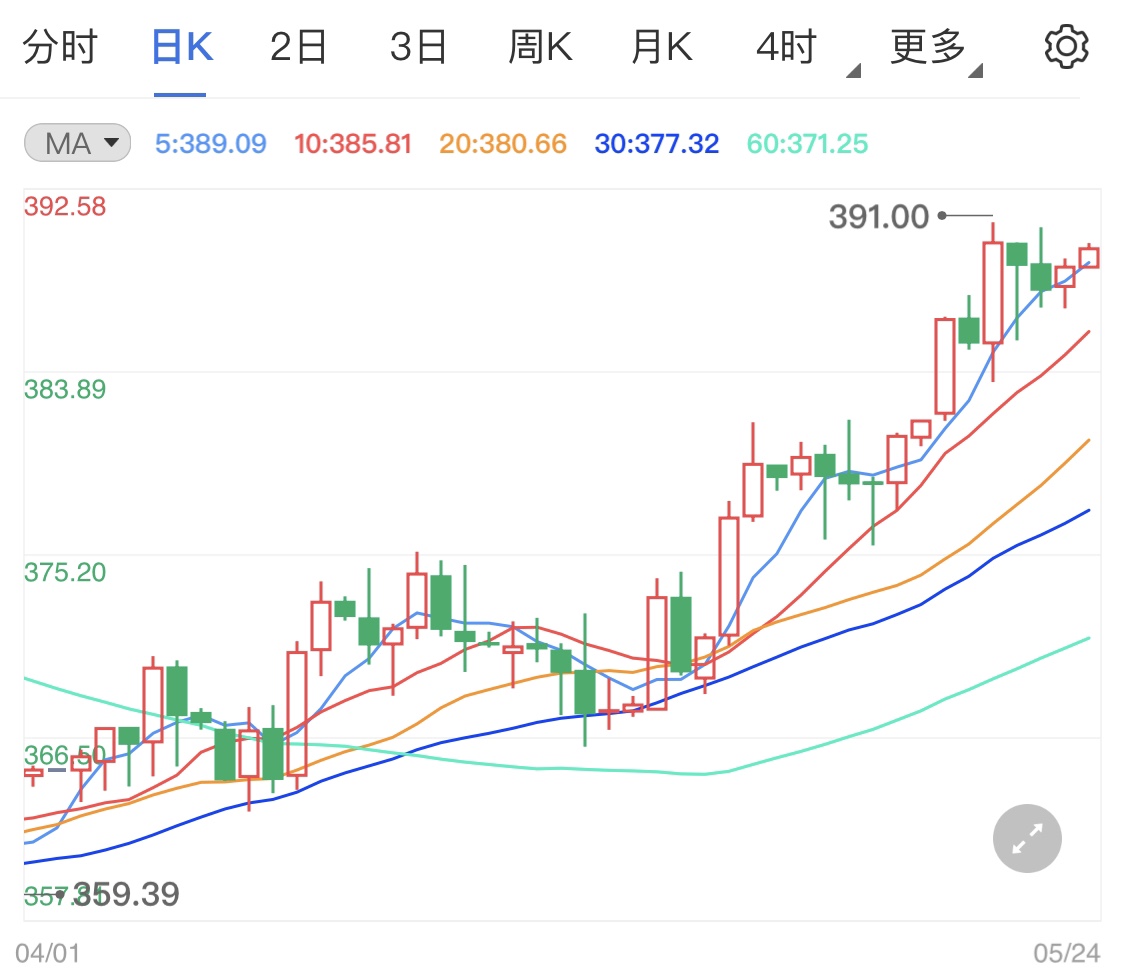 今日黄金价格走势最新消息 86a0970bb09425c8cbdd21259f921c28.jpg?_=1621836799172
