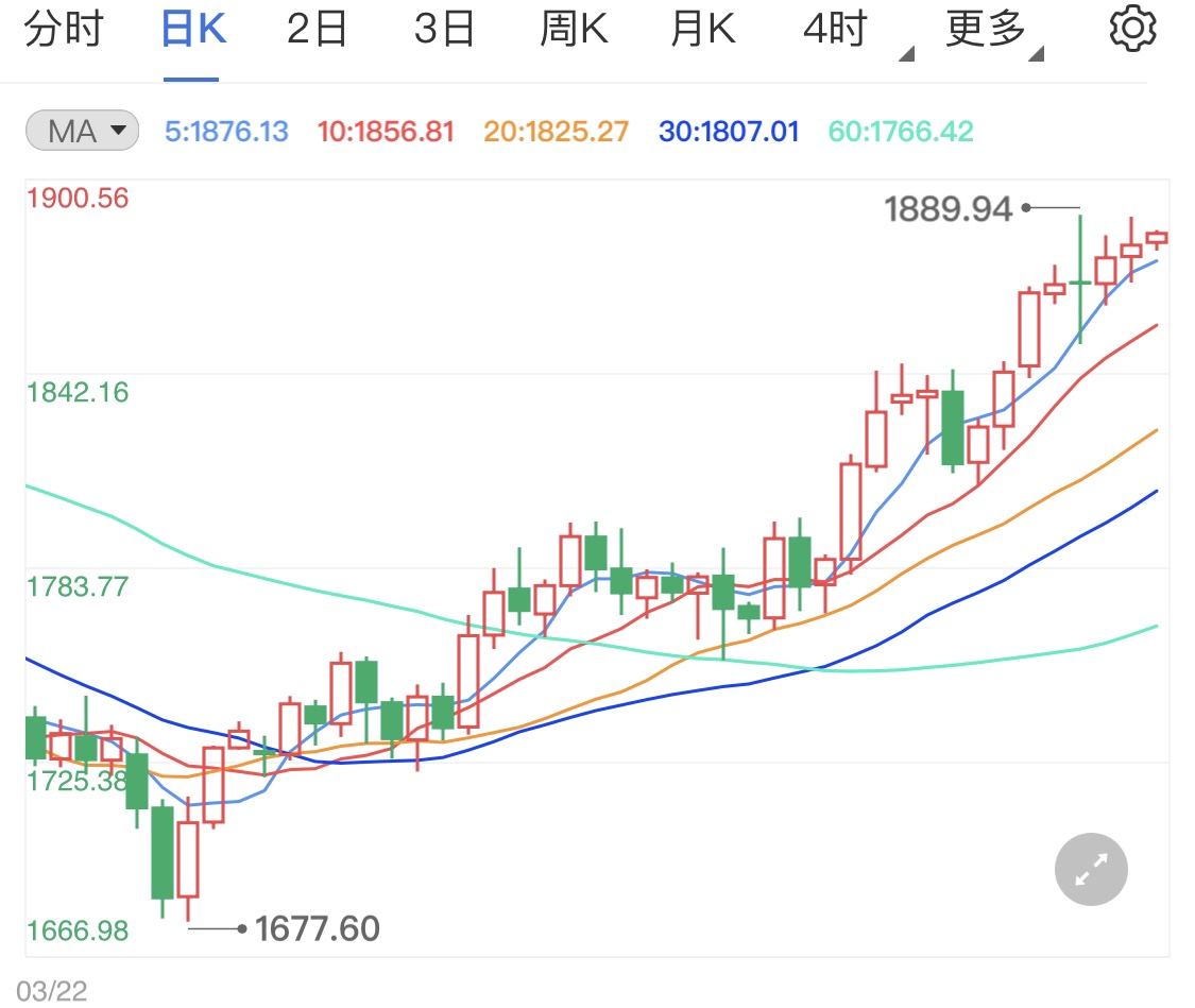 美元死守90黄金期货涨幅受限
