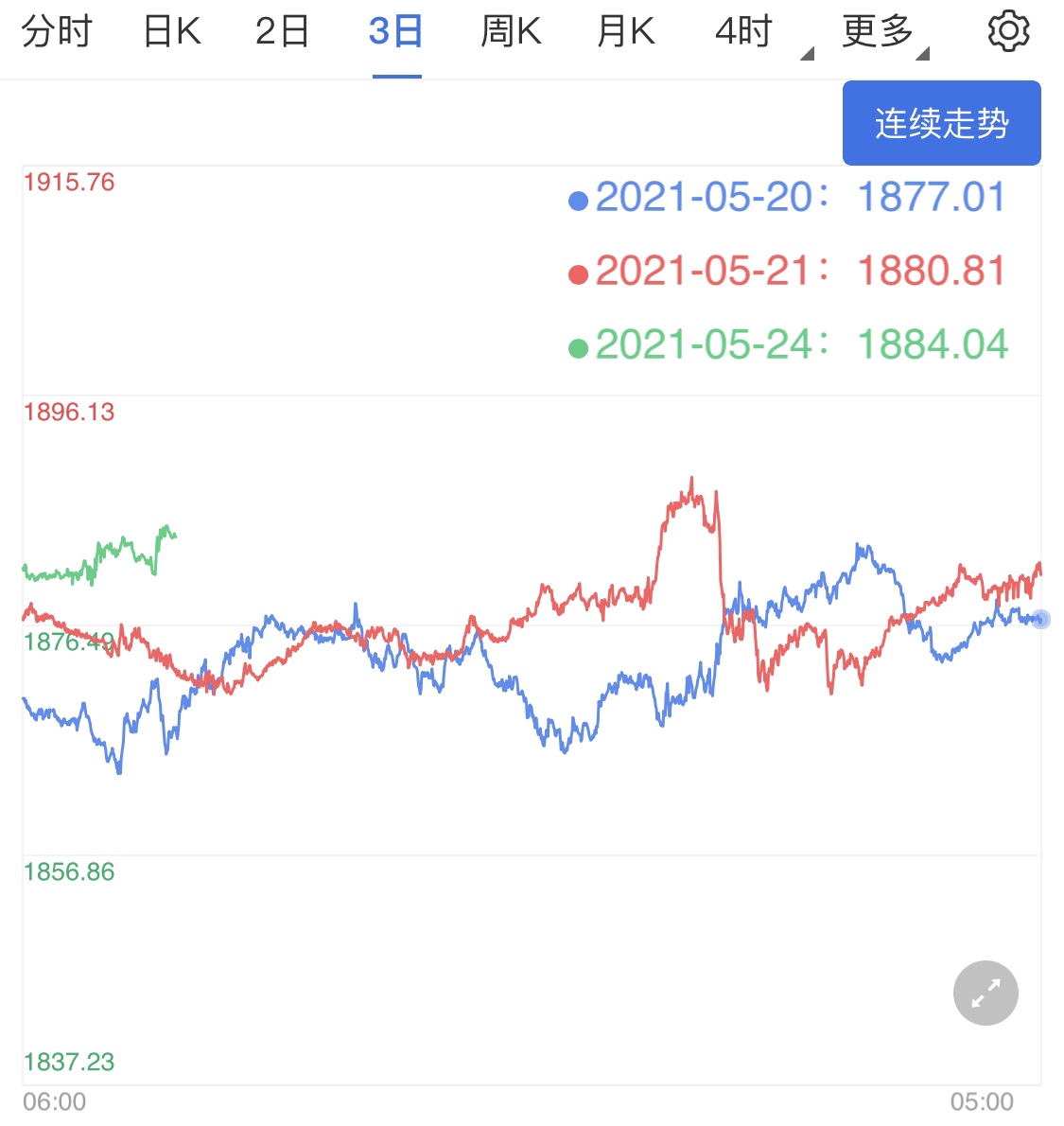 美聯(lián)儲高官繼續(xù)放鴿 今日黃金陽線橫盤