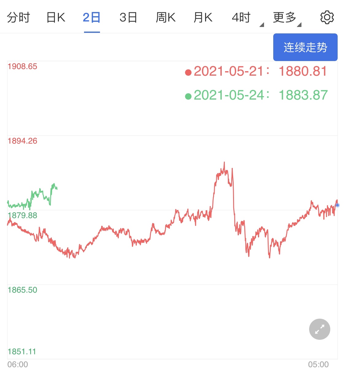 黃金價格高位震蕩 金價日線區(qū)間整理走勢