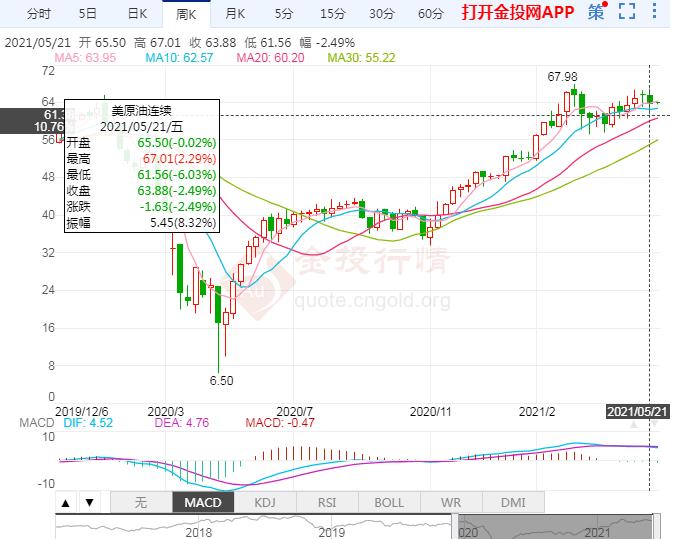 2021年5月24日原油价格走势分析