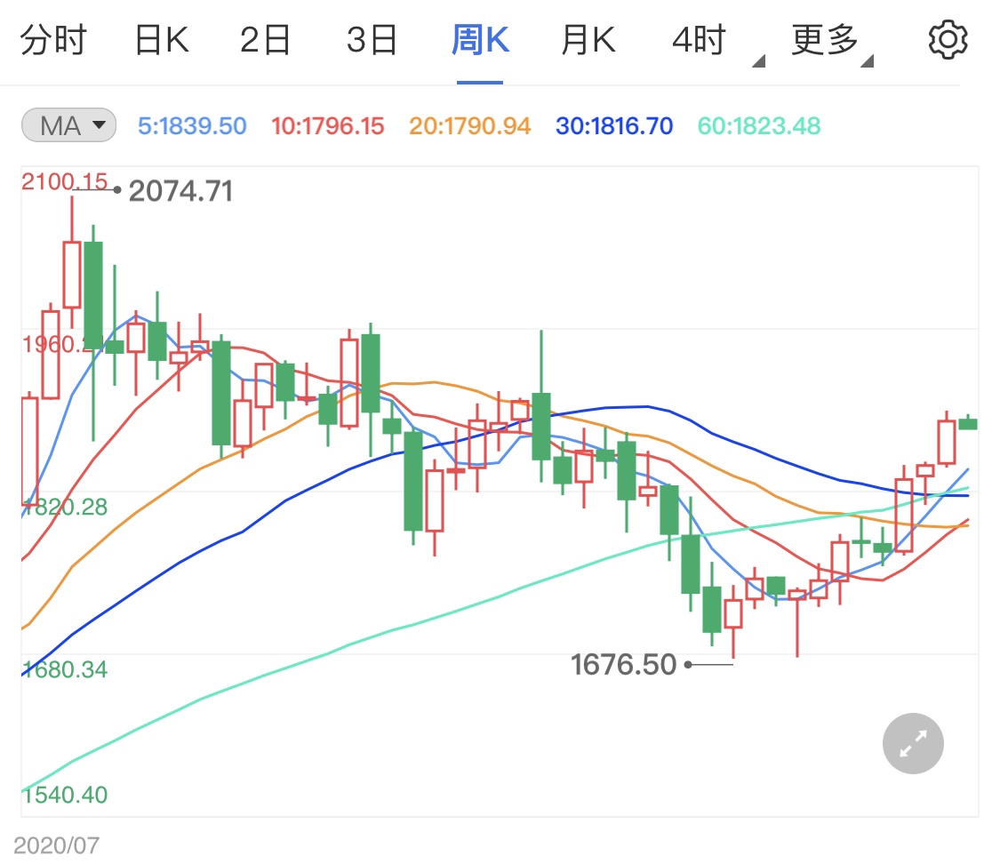 巴以局勢(shì)停火局面 黃金價(jià)格因此下跌